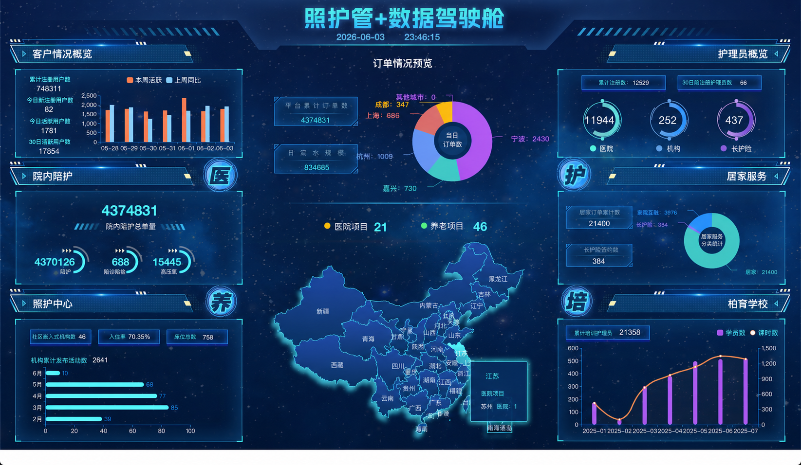 照护管+云系统运营驾驶舱截图